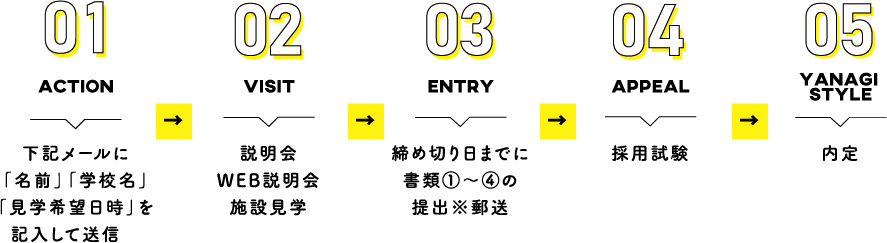 採用試験申し込み〜内定の流れ